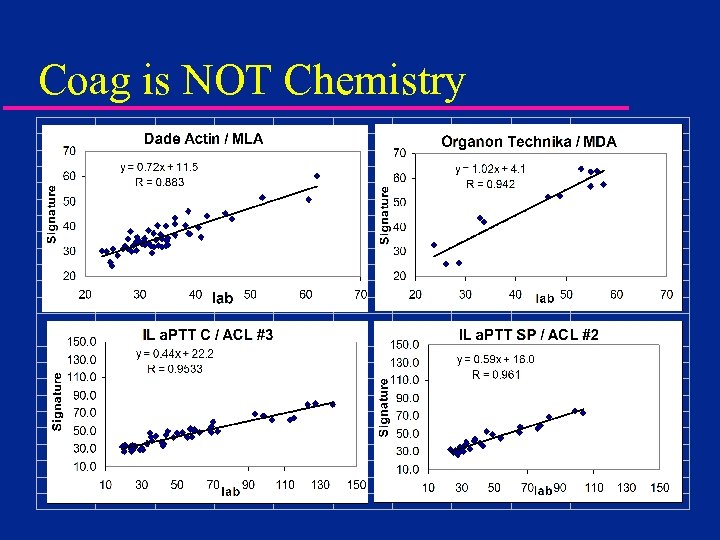 Coag is NOT Chemistry 