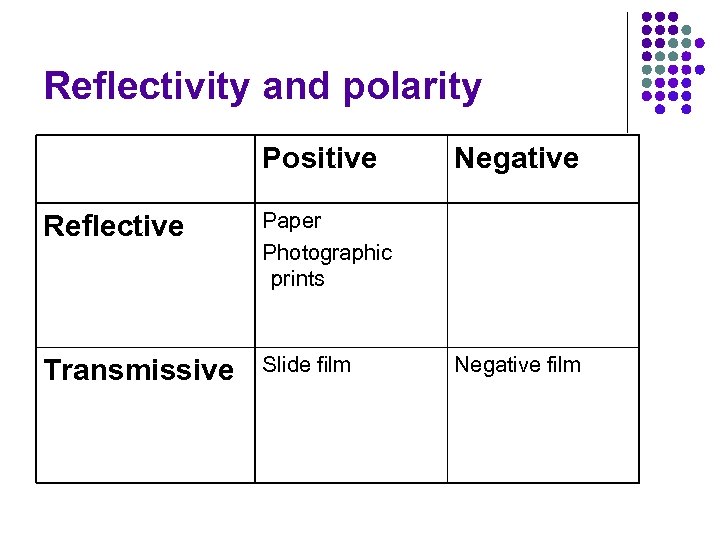 Reflectivity and polarity Positive Reflective Paper Photographic prints Transmissive Slide film Negative film 