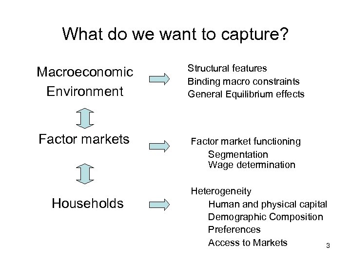 What do we want to capture? Macroeconomic Environment Structural features Binding macro constraints General
