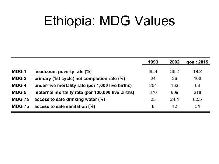 Ethiopia: MDG Values 