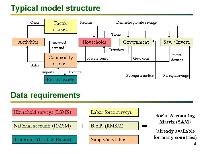 Typical model structure Costs Returns Factor markets Domestic private savings Taxes Activities Sales Households