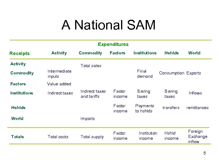 A National SAM Expenditures Receipts Activity Commodity Factors Institutions Hshlds World Total sales Commodity