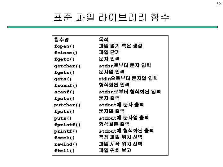 32 표준 파일 라이브러리 함수 함수명 fopen() fclose() fgetc() getchar() fgets() fscanf() fputc() putchar()