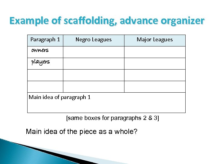 Example of scaffolding, advance organizer Paragraph 1 Negro Leagues Major Leagues owners players Main
