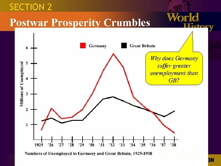 SECTION 2 Postwar Prosperity Crumbles Why does Germany suffer greater unemployment than GB? 