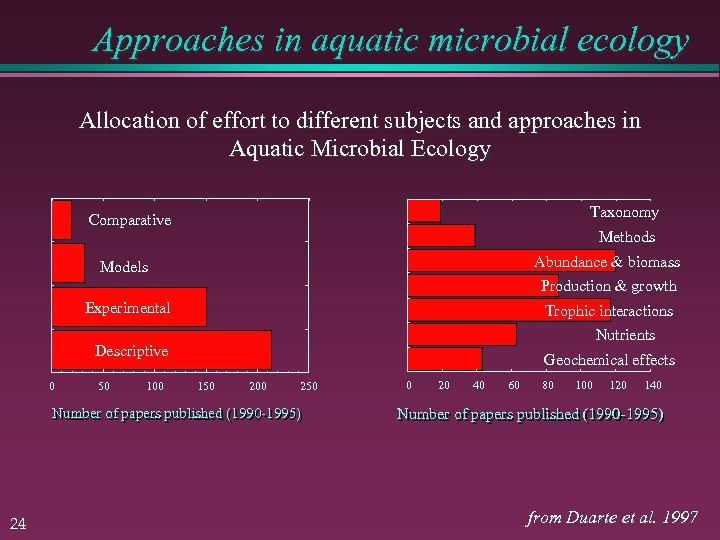 Approaches in aquatic microbial ecology Allocation of effort to different subjects and approaches in