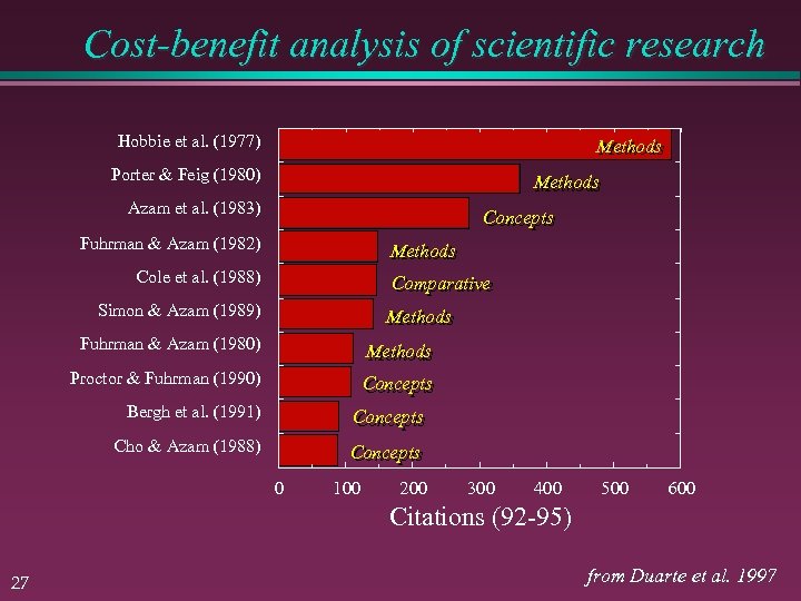 Cost-benefit analysis of scientific research Hobbie et al. (1977) Methods Porter & Feig (1980)