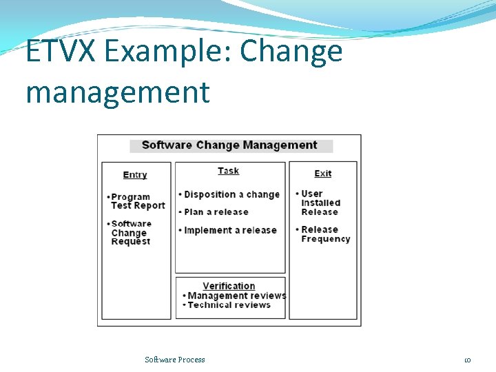 ETVX Example: Change management Software Process 10 