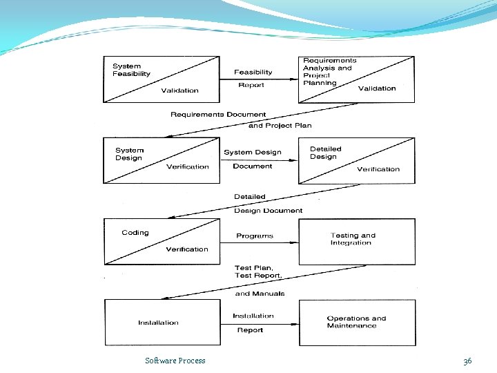 Software Process 36 