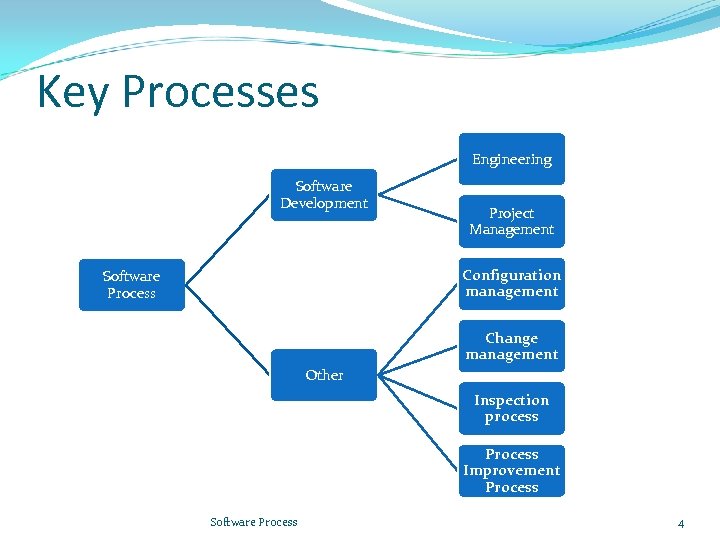 Key Processes Engineering Software Development Project Management Configuration management Software Process Change management Other