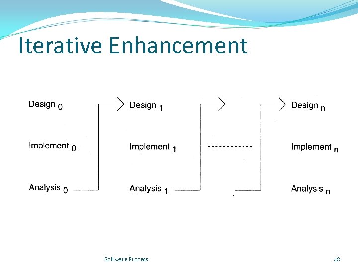 Iterative Enhancement Software Process 48 