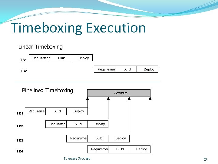 Timeboxing Execution Linear Timeboxing TB 1 Requirements Build Deploy Requirements TB 2 Pipelined Timeboxing