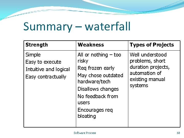 Summary – waterfall Strength Weakness Types of Projects Simple Easy to execute Intuitive and
