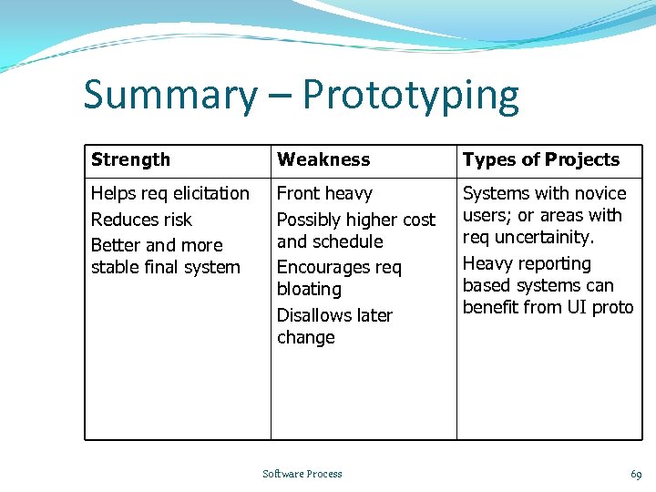 Summary – Prototyping Strength Weakness Types of Projects Helps req elicitation Reduces risk Better