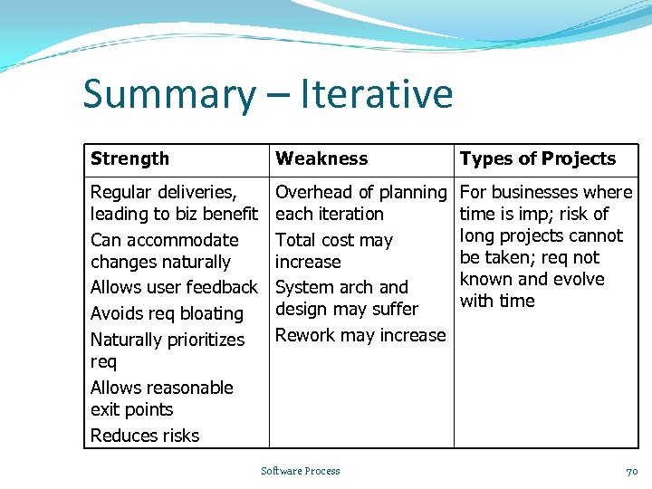 Summary – Iterative Strength Weakness Types of Projects Regular deliveries, leading to biz benefit