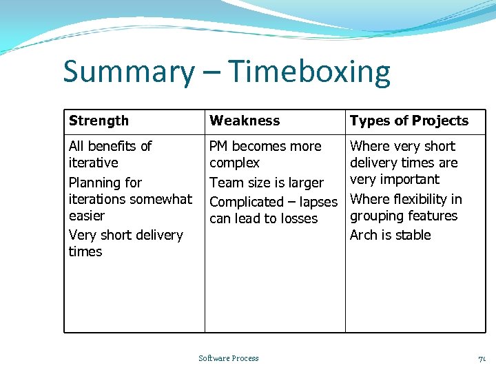 Summary – Timeboxing Strength Weakness Types of Projects All benefits of iterative Planning for