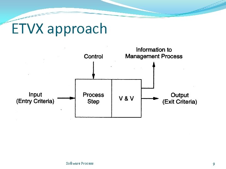 ETVX approach Software Process 9 