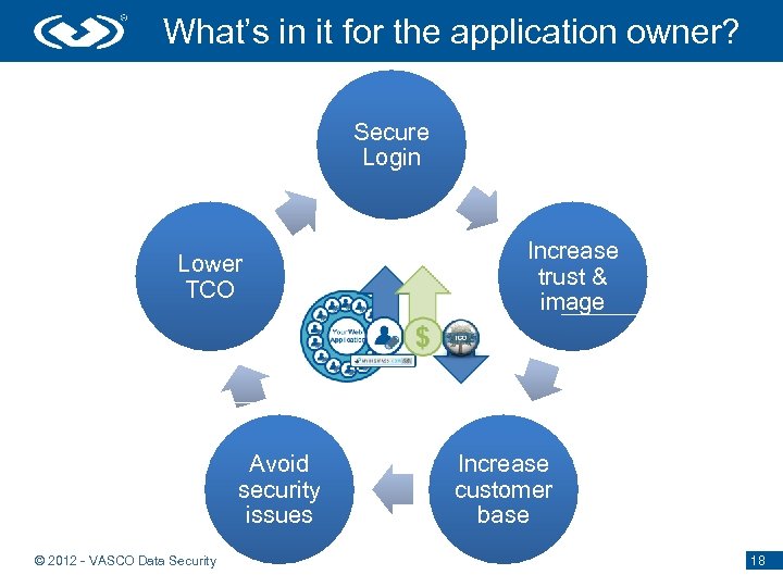 What’s in it for the application owner? Secure Login Lower TCO Avoid security issues