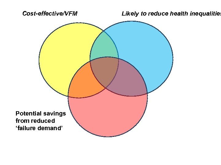 Cost-effective/VFM Potential savings from reduced ‘failure demand’ Likely to reduce health inequalities 