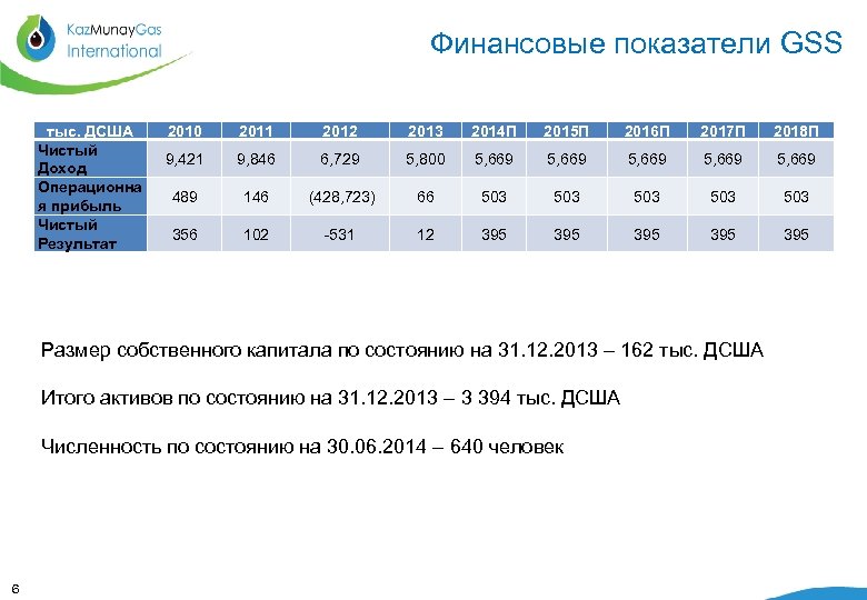 Финансовые показатели GSS тыс. ДСША Чистый Доход Операционна я прибыль Чистый Результат 2010 2011