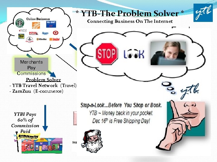 * YTB-The Problem Solver * Connecting Business On The Internet Merchants Pay Commissions Problem