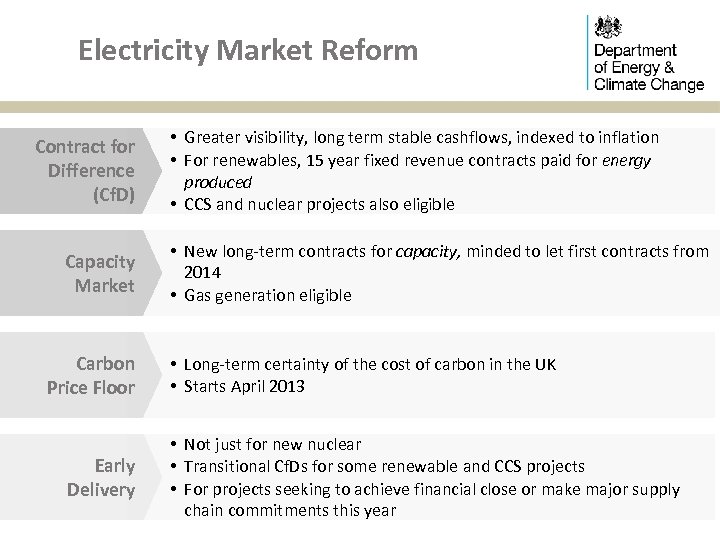 Electricity Market Reform Contract for Difference (Cf. D) Capacity Market Carbon Price Floor Early