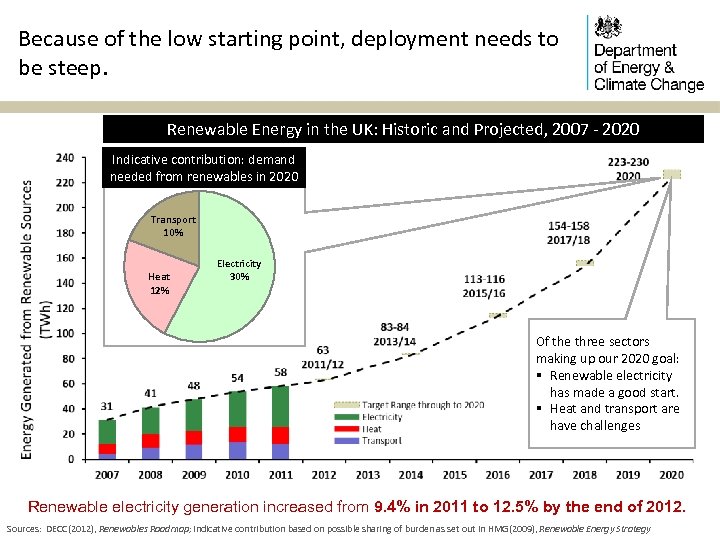Because of the low starting point, deployment needs to be steep. Renewable Energy in