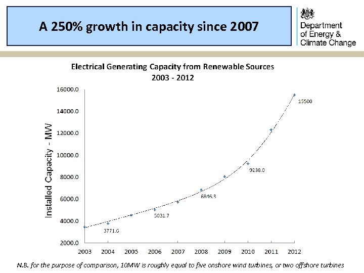 A 250% growth in capacity since 2007 N. B. for the purpose of comparison,