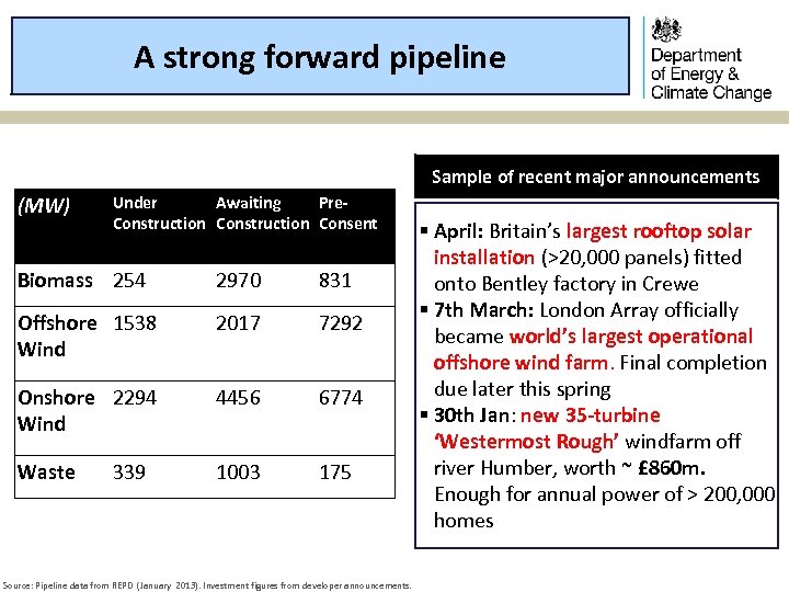 A strong forward pipeline Sample of recent major announcements (MW) Under Awaiting Pre. Construction