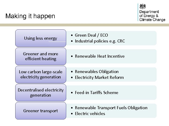 Making it happen Using less energy • Green Deal / ECO • Industrial policies