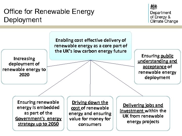 Office for Renewable Energy Deployment Enabling cost effective delivery of renewable energy as a