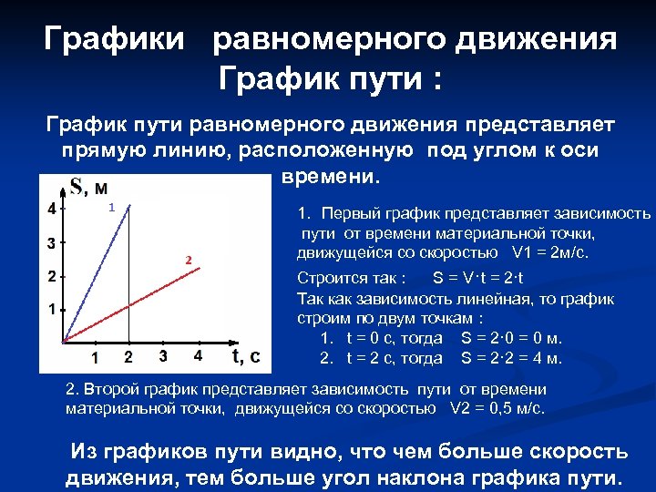 График зависимости пути равномерного движения