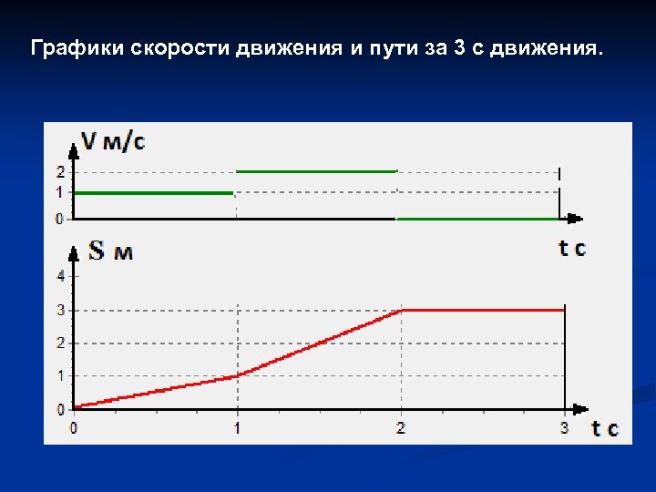 Графики скорости движения и пути за 3 с движения. 