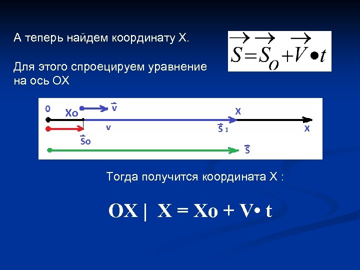 А теперь найдем координату Х. Для этого спроецируем уравнение на ось ОХ Тогда получится