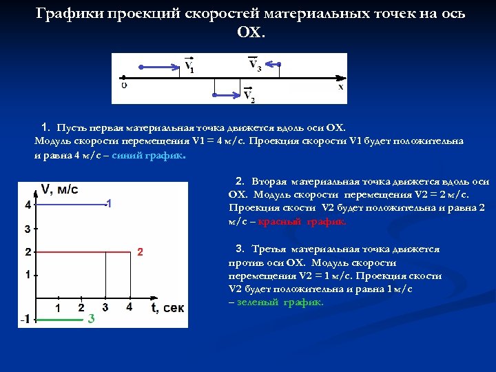 Графики проекций скоростей материальных точек на ось ОХ. 1. Пусть первая материальная точка движется