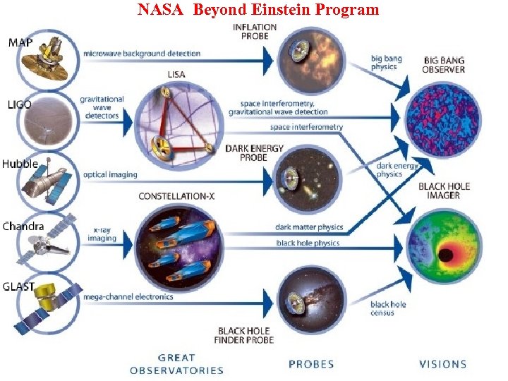 NASA Beyond Einstein Program 