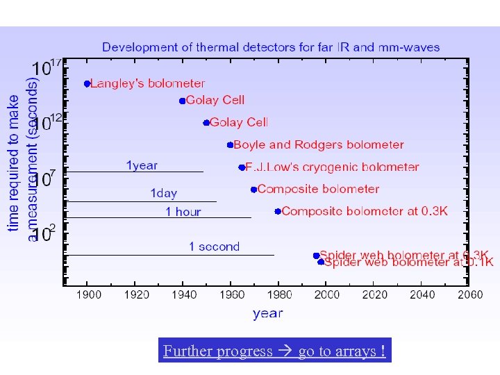 Further progress go to arrays ! 