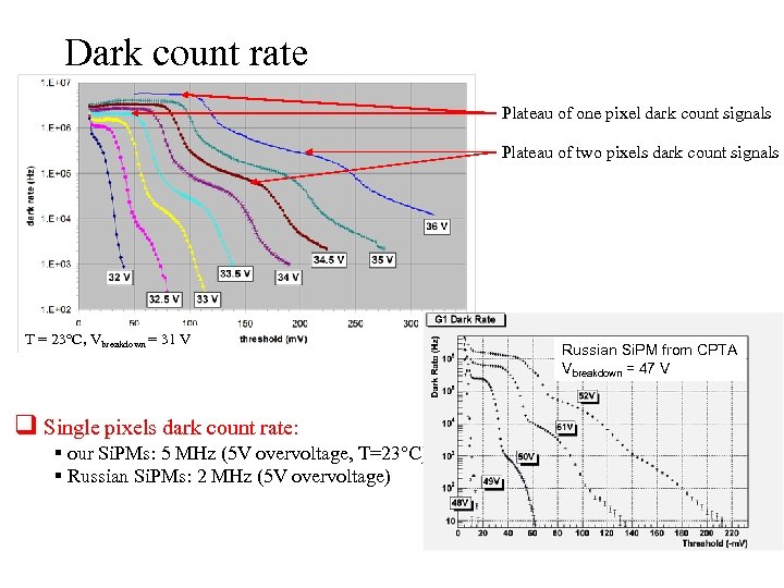 Dark count rate Plateau of one pixel dark count signals Plateau of two pixels