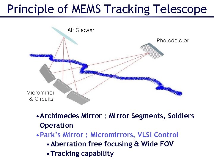 Principle of MEMS Tracking Telescope Air Shower Object Photodetector Photodetctor Micromirror VLSI & Circuits