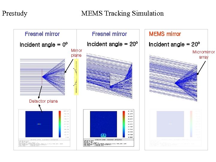Prestudy MEMS Tracking Simulation Fresnel mirror Incident angle = 20 o Incident angle =