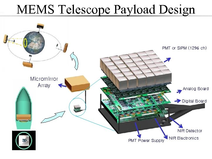 MEMS Telescope Payload Design PMT or Si. PM (1296 ch) Micromirror Array Analog Board