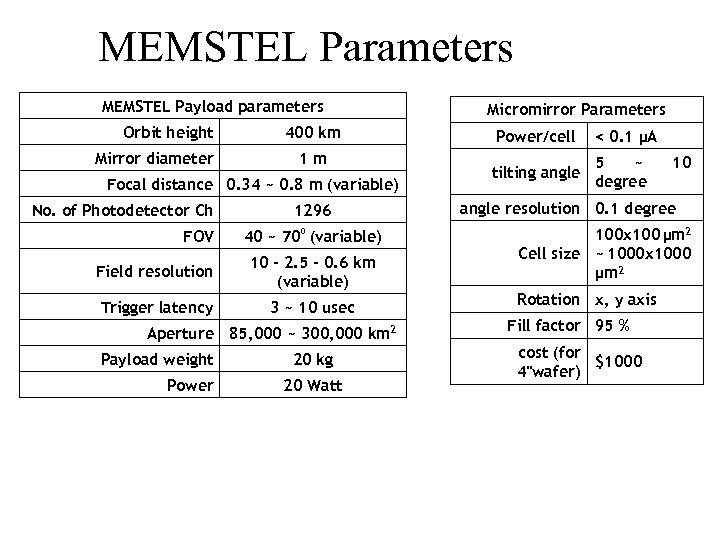 MEMSTEL Parameters MEMSTEL Payload parameters Orbit height Mirror diameter 400 km 1 m Focal