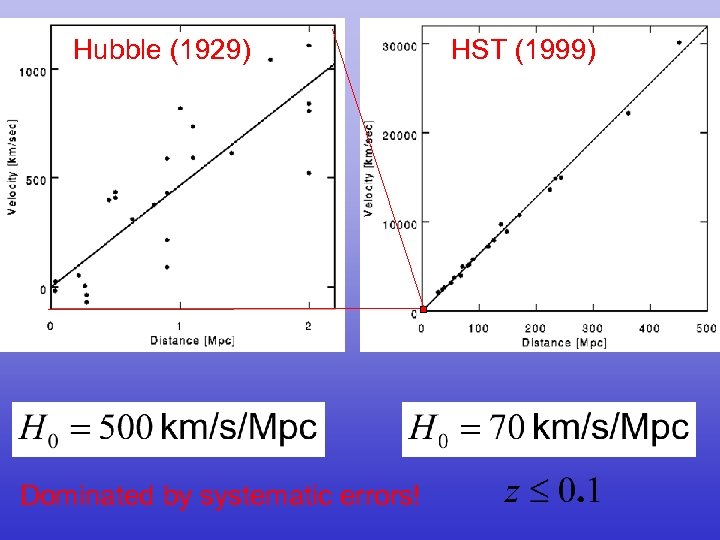 Hubble (1929) Dominated by systematic errors! HST (1999) 
