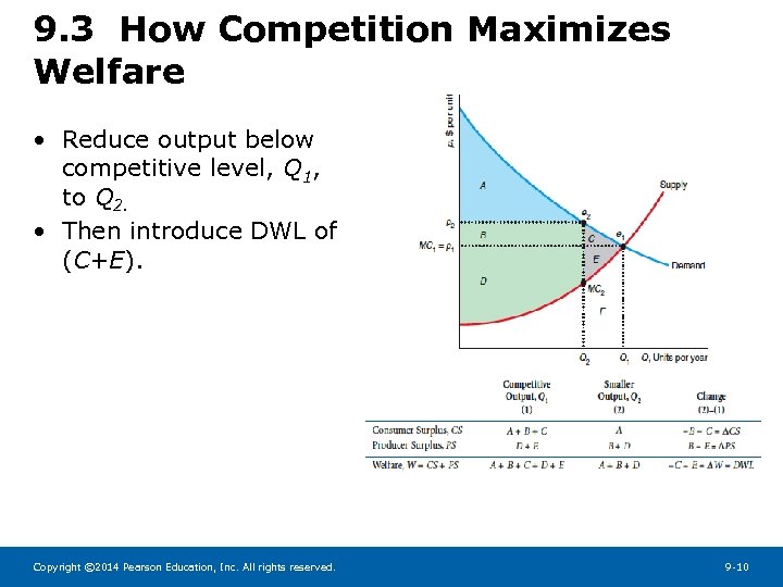 9. 3 How Competition Maximizes Welfare • Reduce output below competitive level, Q 1,