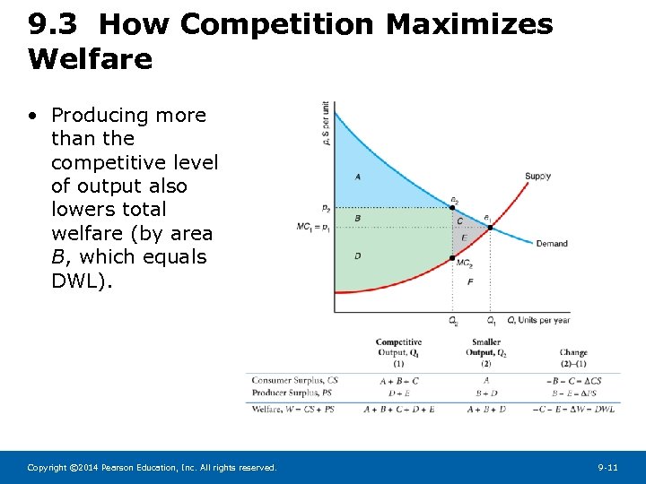 9. 3 How Competition Maximizes Welfare • Producing more than the competitive level of