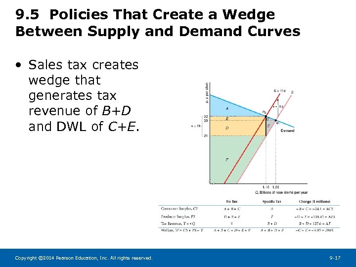 9. 5 Policies That Create a Wedge Between Supply and Demand Curves • Sales