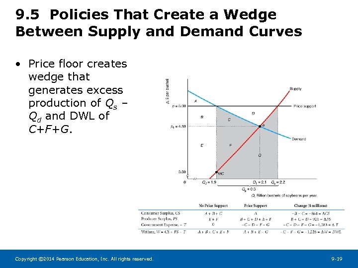 9. 5 Policies That Create a Wedge Between Supply and Demand Curves • Price