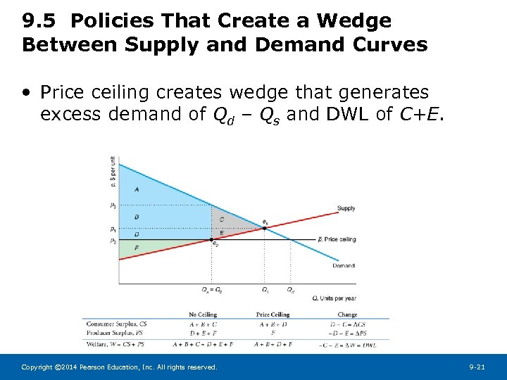 9. 5 Policies That Create a Wedge Between Supply and Demand Curves • Price