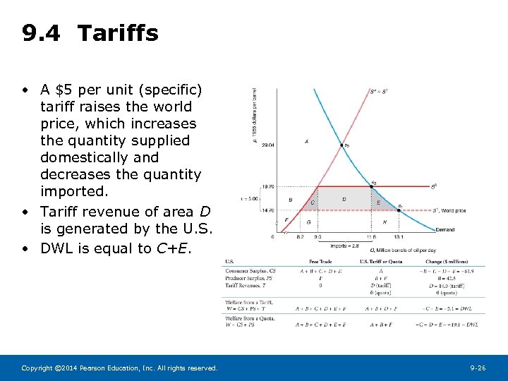 9. 4 Tariffs • A $5 per unit (specific) tariff raises the world price,