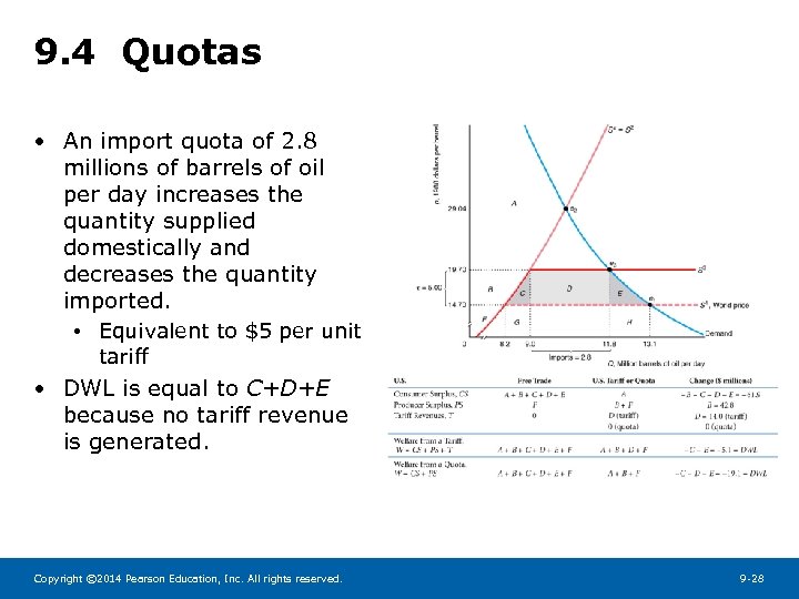 9. 4 Quotas • An import quota of 2. 8 millions of barrels of